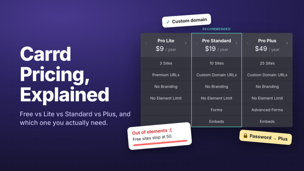 Carrd Pricing, Explained: Carrd-style plan comparison of Pro Lite $9, Pro Standard $19 and Pro Plus $49 a year, with stickers for custom domain, the 50-element limit and Plus-only password protection