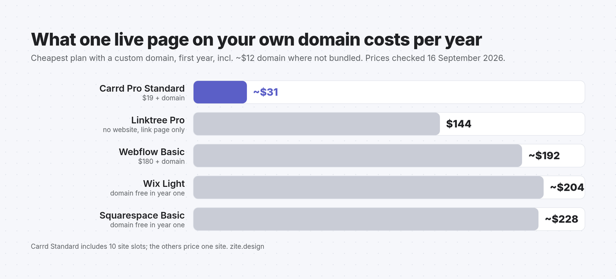 Bar chart: yearly cost including domain, Carrd Pro Standard ~$31 vs Linktree Pro $144, Webflow Basic ~$192, Wix Light ~$204, Squarespace Basic ~$228